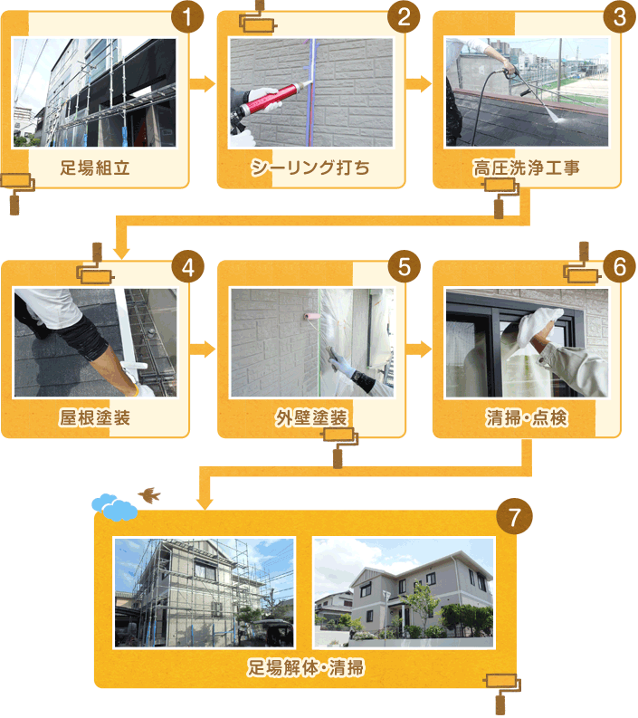 工事の流れ